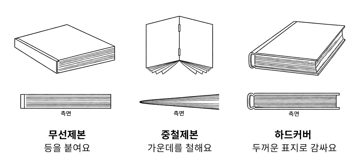 무선제본 — 등을 붙여요 · 중철제본 — 가운데를 철해요 · 하드커버 — 두꺼운 표지로 감싸요